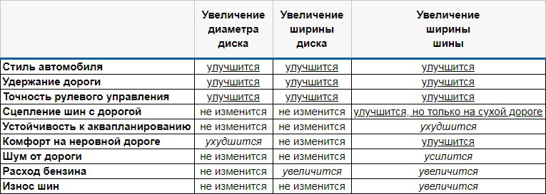 влияние размера шин и дисков на характеристики Гранты